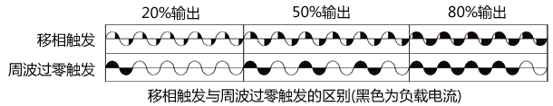 移相触发与周波过零触发的区别 移相触发与周波过零触发的区别