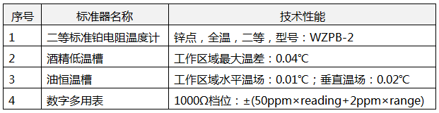 进行热电阻示值误差测量值不确定度评定所需计量标准设备 进行热电阻示值误差测量值不确定度评定所需计量标准设备