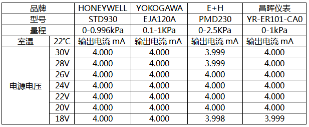 电源电压变化与微差压变送器输出电流对应关系 电源电压变化与微差压变送器输出电流对应关系
