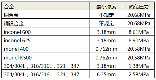 常用金属材料最小厚度与豁免压力对照表 常用金属材料最小厚度与豁免压力对照表