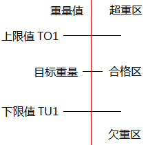 三重量分区的检重秤 三重量分区的检重秤
