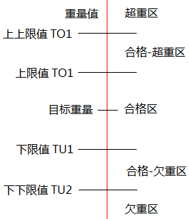 五重量分区的检重秤 五重量分区的检重秤