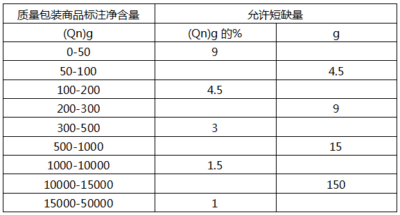 定量包装商品允许短缺量 定量包装商品允许短缺量