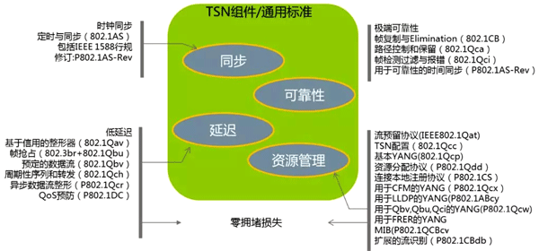 TNS必须考虑周期性和非周期性数据的同一网络传输 TNS必须考虑周期性和非周期性数据的同一网络传输