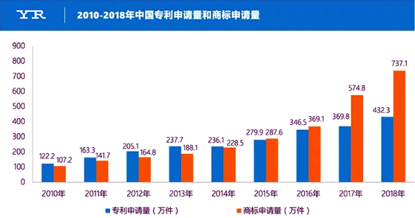 2010-2018年中国专利申请量和商标申请量 2010-2018年中国专利申请量和商标申请量