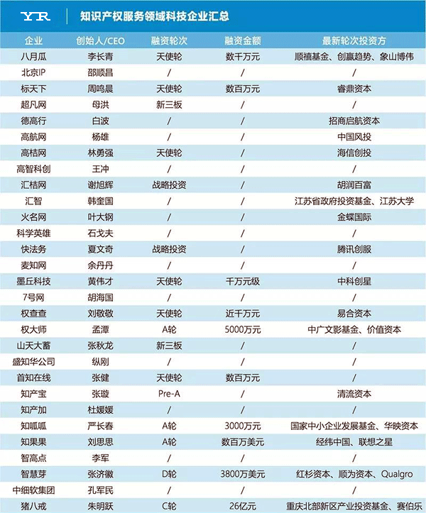 知识产权服务领域科技企业汇总(按照企业名称字母排序) 知识产权服务领域科技企业汇总(按照企业名称字母排序)