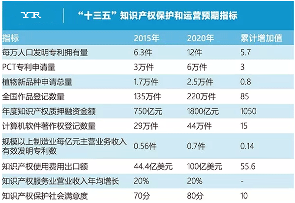 “十三五“知识产权保护和运营预期指标 “十三五“知识产权保护和运营预期指标