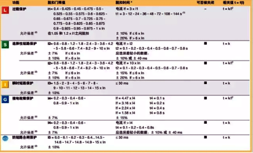 ABB脱扣器各参数具体门限值和时间值 ABB脱扣器各参数具体门限值和时间值