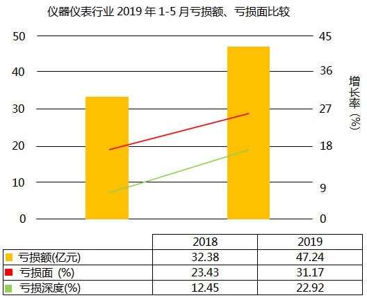 仪器仪表行业亏损面上升7.74个百分点 仪器仪表行业亏损面上升7.74个百分点