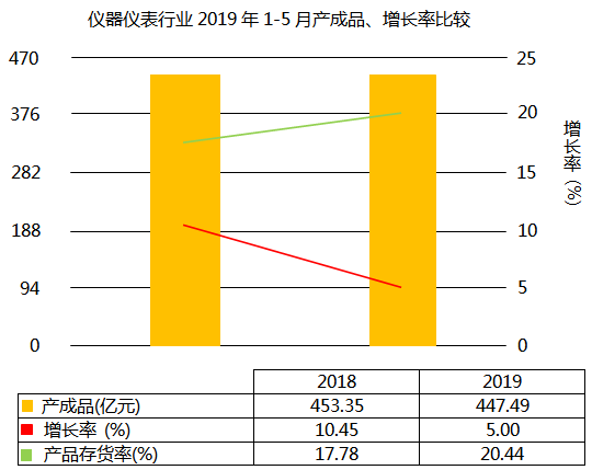 仪器仪表行业2019年1-5月产成品增长5.00% 仪器仪表行业2019年1-5月产成品增长5.00%