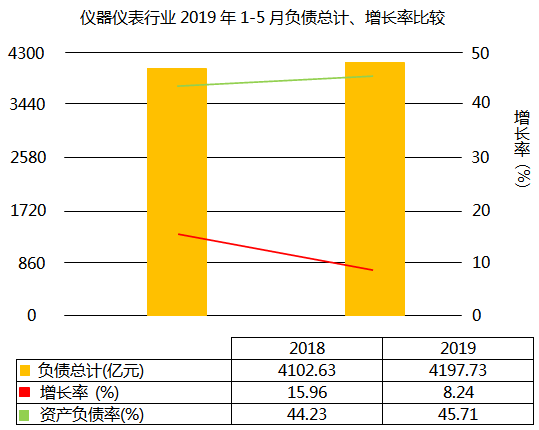 仪器仪表行业2019年1-5月负债增长8.24% 仪器仪表行业2019年1-5月负债增长8.24%