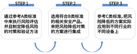 ISO-12100:2010中的风险减小过程迭代三步法 ISO-12100:2010中的风险减小过程迭代三步法