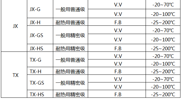 J型热电偶补偿导线技术参数 J型热电偶补偿导线技术参数