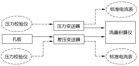 差压式流量计带压力补偿流量测量回路 差压式流量计带压力补偿流量测量回路