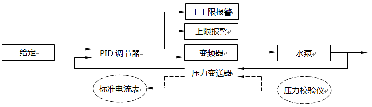 测量、控制、报警、联锁仪表回路 测量、控制、报警、联锁仪表回路