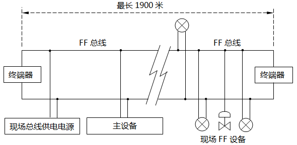 FF总线连接 FF总线连接