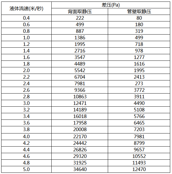 液体流速与均速管差压值对照表 液体流速与均速管差压值对照表
