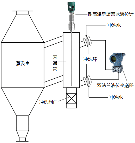 真空制盐蒸发罐液位测量双法兰液位变送器+导波雷达液位计+窥镜液位监测方案 真空制盐蒸发罐液位测量双法兰液位变送器+导波雷达液位计+窥镜液位监测方案