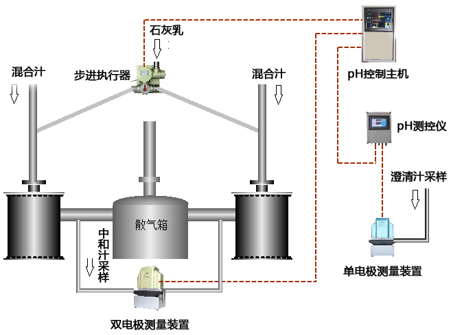 常规中和pH自控系统控制方案示意图 常规中和pH自控系统控制方案示意图