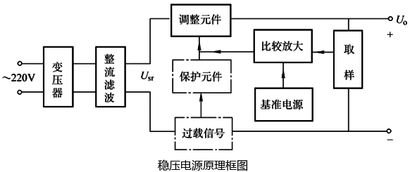 串联型直流稳压电源原理框图 串联型直流稳压电源原理框图