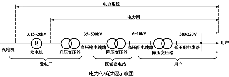 电力传输过程示意图 电力传输过程示意图