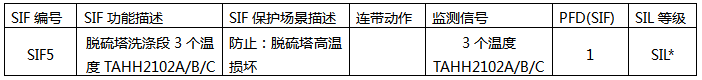 SIL定级报告内容 SIL定级报告内容