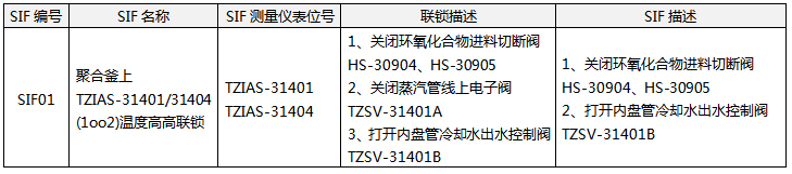 SIF回路和联锁回路的异同 SIF回路和联锁回路的异同