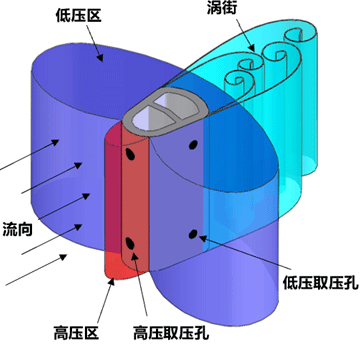 威力巴高压区和低压区分布示意图 威力巴高压区和低压区分布示意图