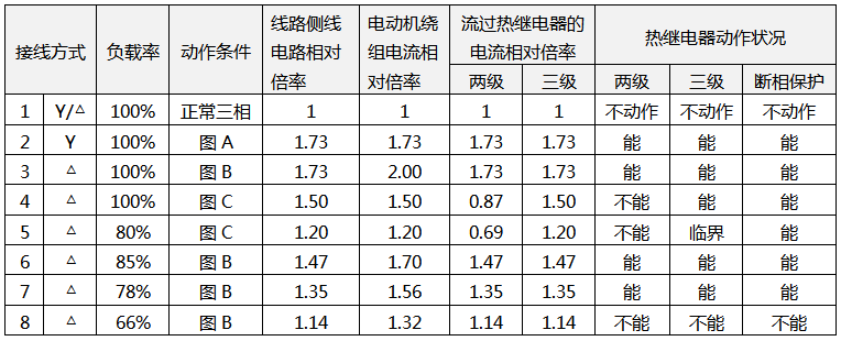 电动机出现断相时各绕组的电流、流过热继电器的电流及热继电器保护状况 电动机出现断相时各绕组的电流、流过热继电器的电流及热继电器保护状况