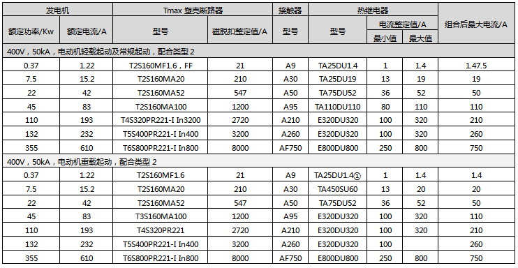额定电压为400V短路电流为50kA下,ABB的电动机轻载和重载直接起动配置方案 额定电压为400V短路电流为50kA下,ABB的电动机轻载和重载直接起动配置方案