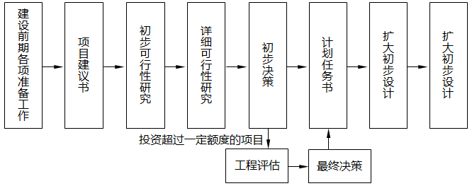 我国采用的项目基本建设流程 我国采用的项目基本建设流程