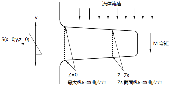 最大流向弯曲应力示意图 最大流向弯曲应力示意图