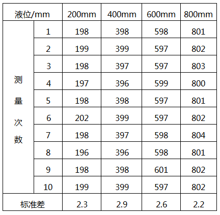 外贴式超声波液位计校准测量数据表 外贴式超声波液位计校准测量数据表