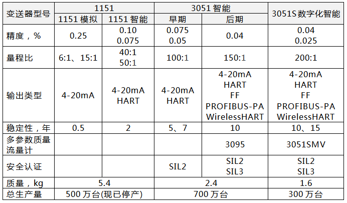 罗斯蒙特三代压力变送器的性能对比 罗斯蒙特三代压力变送器的性能对比