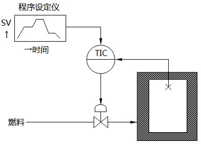 程序控制示例 程序控制示例