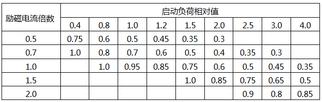 不同启动负荷相对值时发电机母线上稳态电压相对值的数据 不同启动负荷相对值时发电机母线上稳态电压相对值的数据
