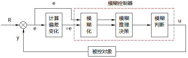 模糊调节器的基本结构 模糊调节器的基本结构