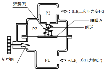 二次侧(出口)压力变化控制型流量阀 二次侧(出口)压力变化控制型流量阀