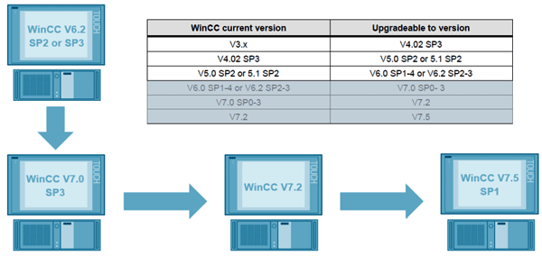 WinCC升级方案 WinCC升级方案