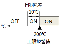 已设置报警回差的上限报警示意图 已设置报警回差的上限报警示意图