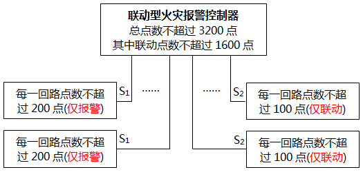 火灾自动报警系统设计方案二 火灾自动报警系统设计方案二