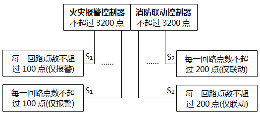 同时设置一台火灾报警控制器又设置一台联动控制器 同时设置一台火灾报警控制器又设置一台联动控制器