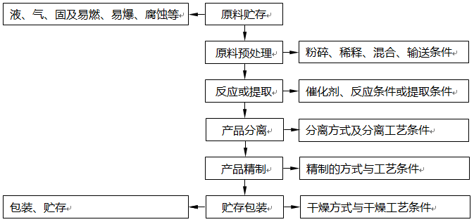 工艺流程设计方法 工艺流程设计方法