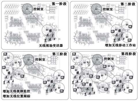无线通信网络应用规模逐渐扩大示意图 无线通信网络应用规模逐渐扩大示意图
