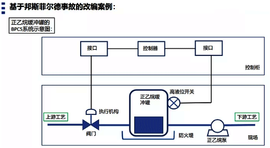 正乙烷缓冲罐的BPCS示意图 正乙烷缓冲罐的BPCS示意图