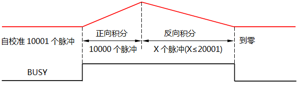 ICLA7135时序图 ICLA7135时序图