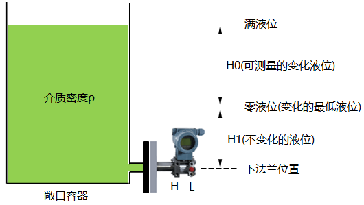 单法兰液位变送器零点迁移 单法兰液位变送器零点迁移