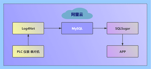 在阿里云服务器中部署一个MySQL数据库 在阿里云服务器中部署一个MySQL数据库