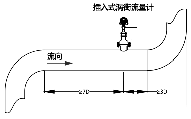 上游应有不小于7D长度的直管段;下游应有不小于3D的直管段 上游应有不小于7D长度的直管段;下游应有不小于3D的直管段