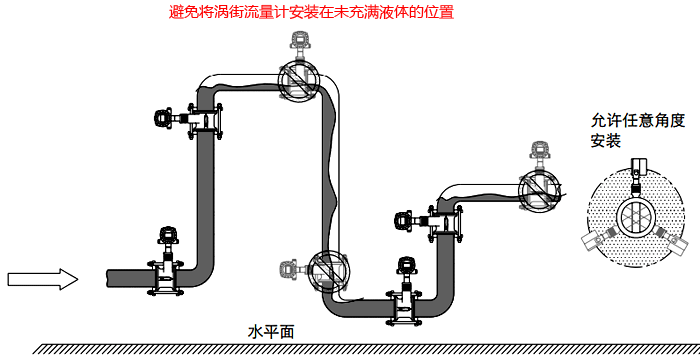 常温或低温液体流量检测的涡街流量计安装 常温或低温液体流量检测的涡街流量计安装